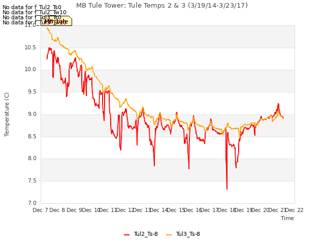 plot of MB Tule Tower: Tule Temps 2 & 3 (3/19/14-3/23/17)