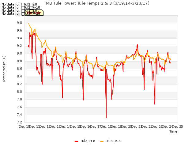 plot of MB Tule Tower: Tule Temps 2 & 3 (3/19/14-3/23/17)