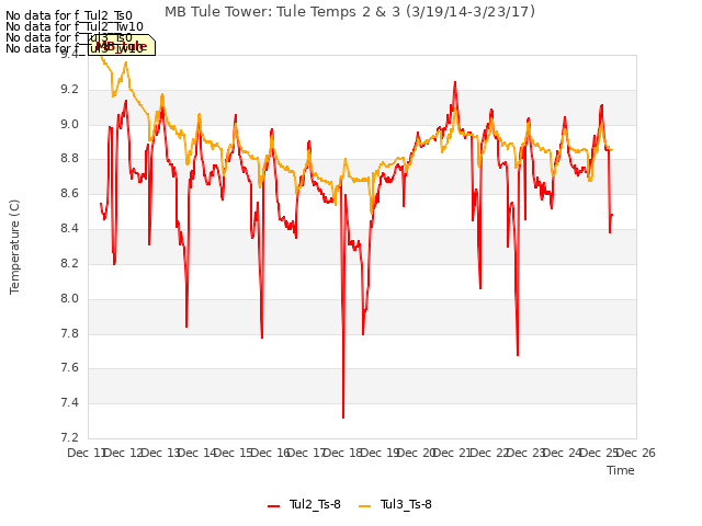 plot of MB Tule Tower: Tule Temps 2 & 3 (3/19/14-3/23/17)