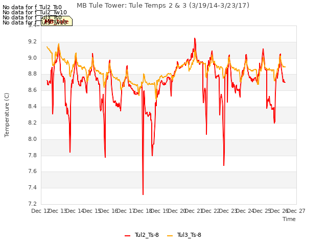 plot of MB Tule Tower: Tule Temps 2 & 3 (3/19/14-3/23/17)