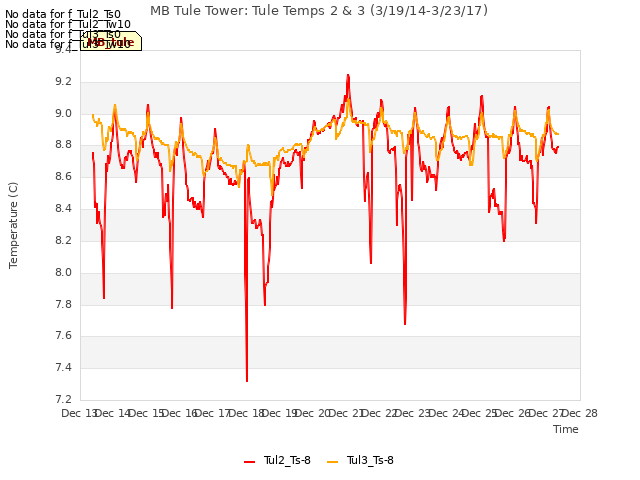 plot of MB Tule Tower: Tule Temps 2 & 3 (3/19/14-3/23/17)