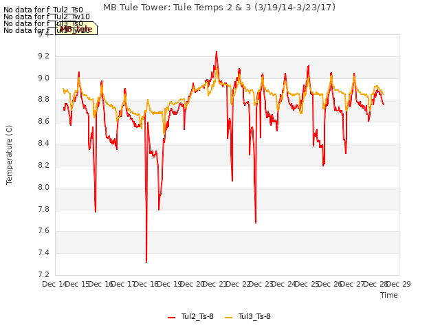 plot of MB Tule Tower: Tule Temps 2 & 3 (3/19/14-3/23/17)