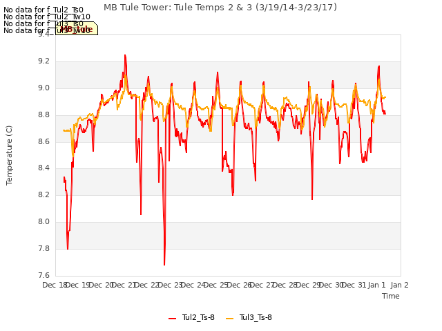 plot of MB Tule Tower: Tule Temps 2 & 3 (3/19/14-3/23/17)