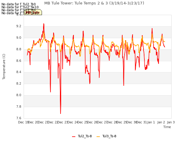 plot of MB Tule Tower: Tule Temps 2 & 3 (3/19/14-3/23/17)