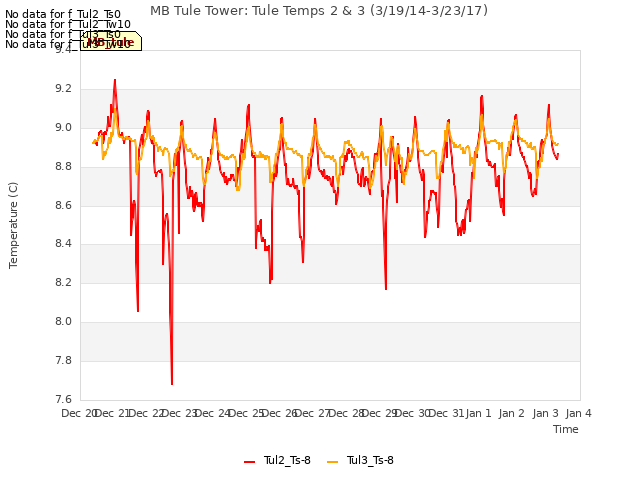 plot of MB Tule Tower: Tule Temps 2 & 3 (3/19/14-3/23/17)