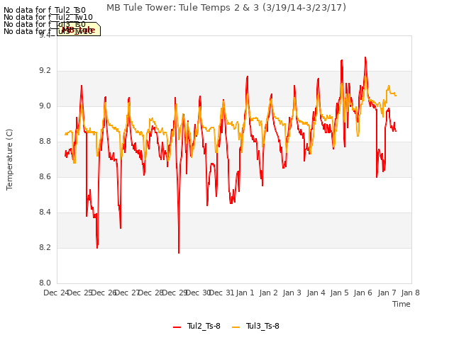 plot of MB Tule Tower: Tule Temps 2 & 3 (3/19/14-3/23/17)