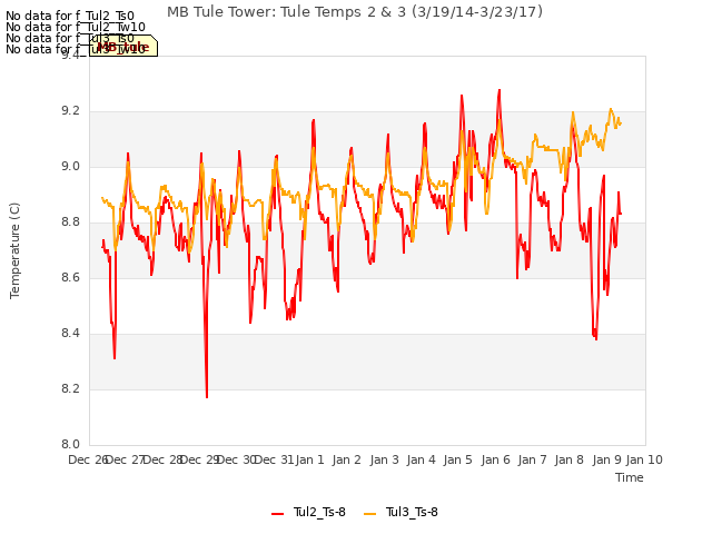 plot of MB Tule Tower: Tule Temps 2 & 3 (3/19/14-3/23/17)