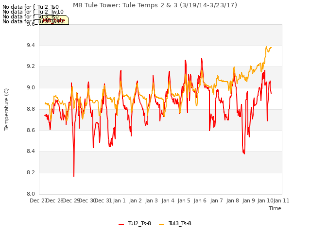 plot of MB Tule Tower: Tule Temps 2 & 3 (3/19/14-3/23/17)