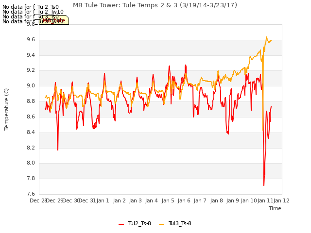 plot of MB Tule Tower: Tule Temps 2 & 3 (3/19/14-3/23/17)