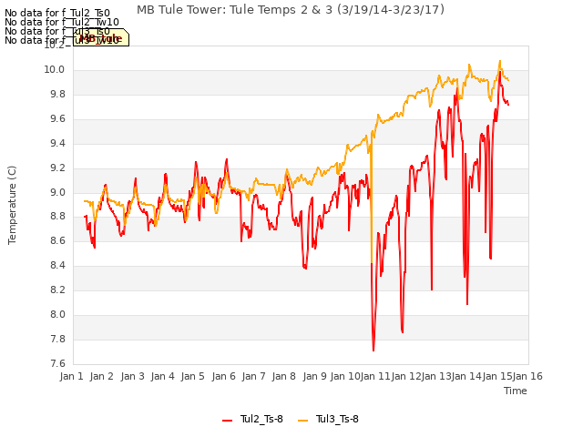 plot of MB Tule Tower: Tule Temps 2 & 3 (3/19/14-3/23/17)