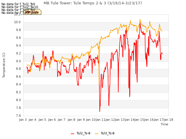 plot of MB Tule Tower: Tule Temps 2 & 3 (3/19/14-3/23/17)