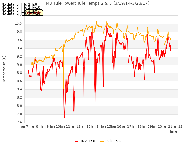 plot of MB Tule Tower: Tule Temps 2 & 3 (3/19/14-3/23/17)