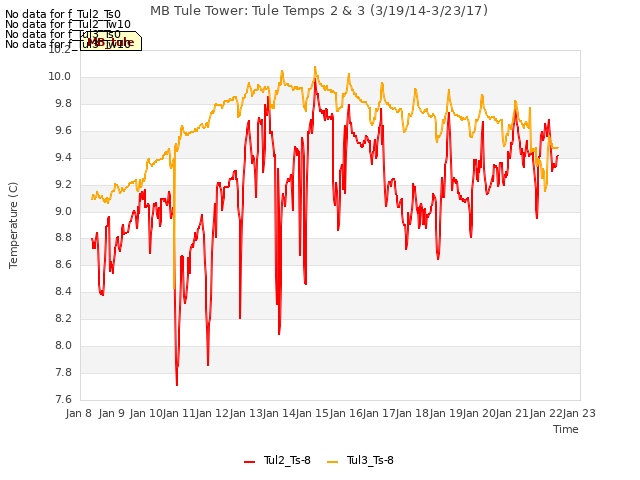 plot of MB Tule Tower: Tule Temps 2 & 3 (3/19/14-3/23/17)