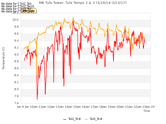 plot of MB Tule Tower: Tule Temps 2 & 3 (3/19/14-3/23/17)