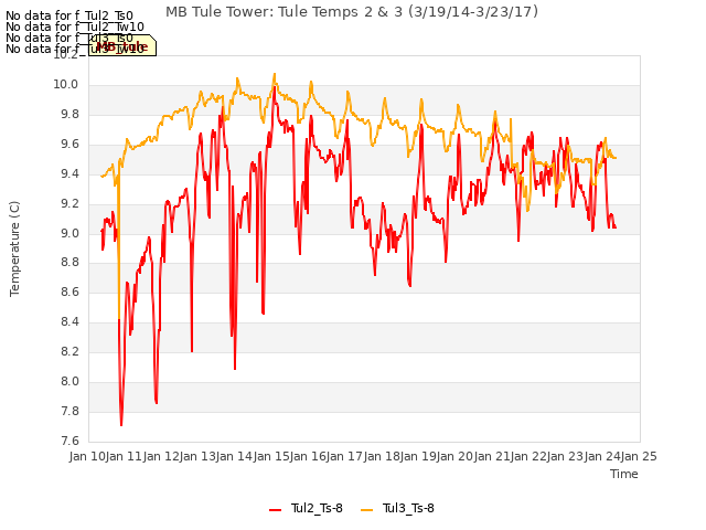 plot of MB Tule Tower: Tule Temps 2 & 3 (3/19/14-3/23/17)