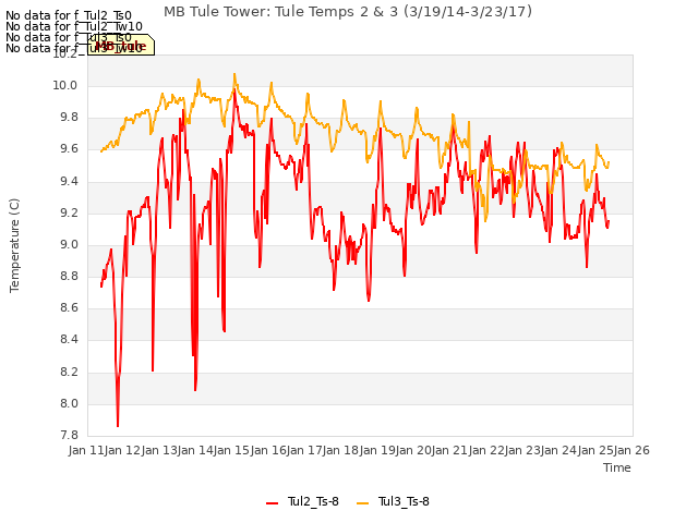 plot of MB Tule Tower: Tule Temps 2 & 3 (3/19/14-3/23/17)