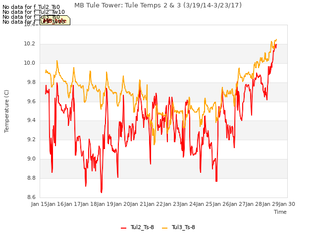 plot of MB Tule Tower: Tule Temps 2 & 3 (3/19/14-3/23/17)