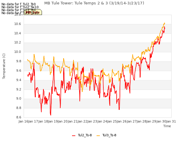 plot of MB Tule Tower: Tule Temps 2 & 3 (3/19/14-3/23/17)