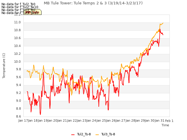 plot of MB Tule Tower: Tule Temps 2 & 3 (3/19/14-3/23/17)