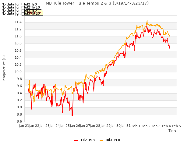 plot of MB Tule Tower: Tule Temps 2 & 3 (3/19/14-3/23/17)