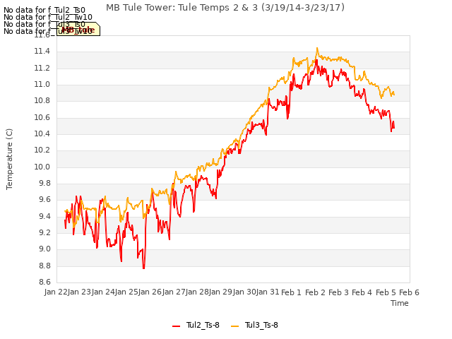 plot of MB Tule Tower: Tule Temps 2 & 3 (3/19/14-3/23/17)