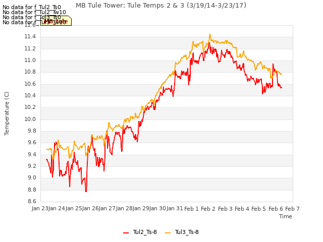 plot of MB Tule Tower: Tule Temps 2 & 3 (3/19/14-3/23/17)