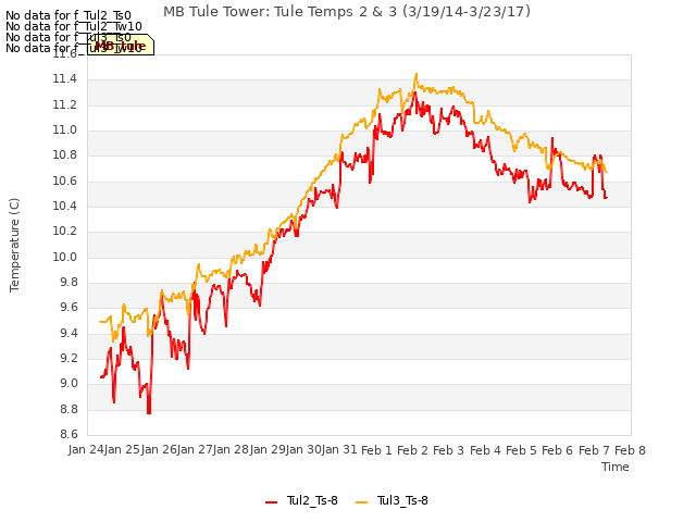 plot of MB Tule Tower: Tule Temps 2 & 3 (3/19/14-3/23/17)