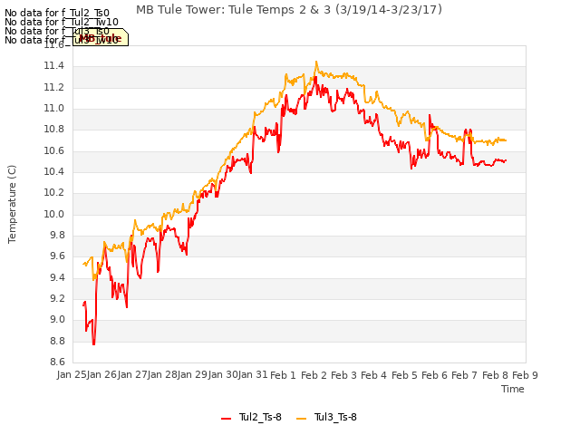 plot of MB Tule Tower: Tule Temps 2 & 3 (3/19/14-3/23/17)