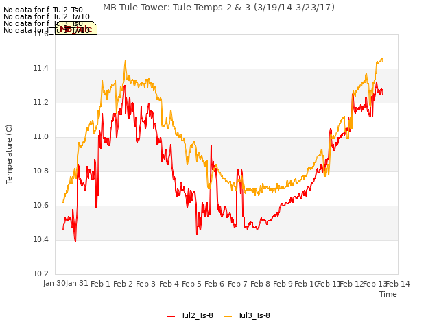 plot of MB Tule Tower: Tule Temps 2 & 3 (3/19/14-3/23/17)