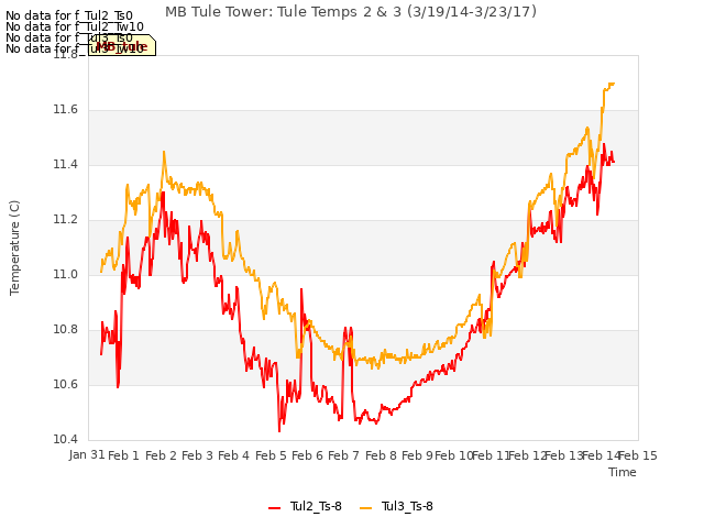 plot of MB Tule Tower: Tule Temps 2 & 3 (3/19/14-3/23/17)