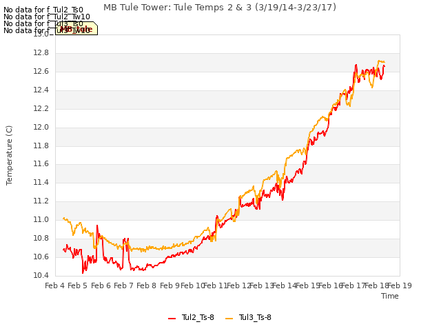 plot of MB Tule Tower: Tule Temps 2 & 3 (3/19/14-3/23/17)