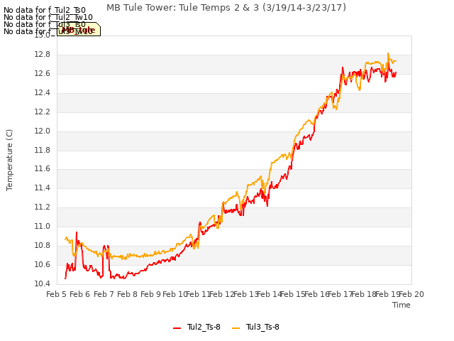plot of MB Tule Tower: Tule Temps 2 & 3 (3/19/14-3/23/17)