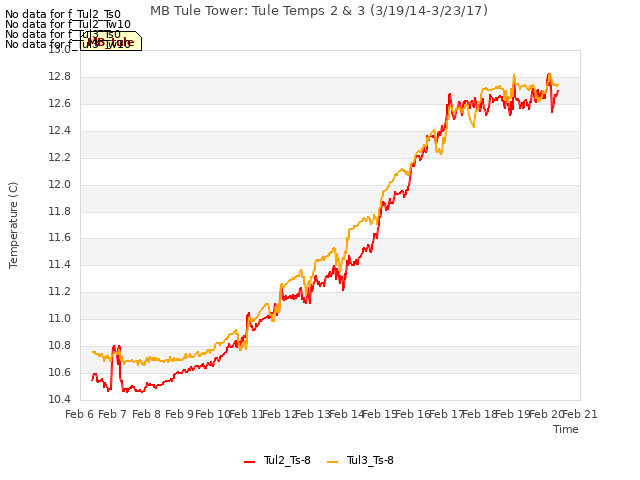 plot of MB Tule Tower: Tule Temps 2 & 3 (3/19/14-3/23/17)