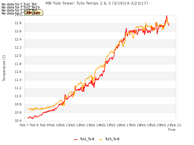 plot of MB Tule Tower: Tule Temps 2 & 3 (3/19/14-3/23/17)