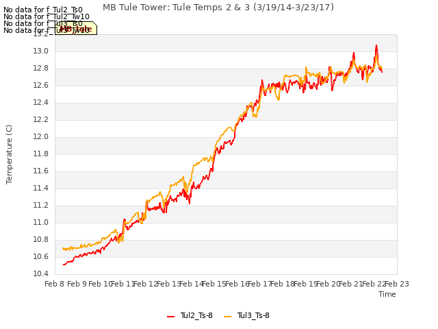 plot of MB Tule Tower: Tule Temps 2 & 3 (3/19/14-3/23/17)