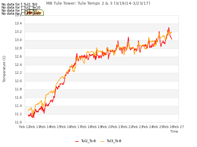 plot of MB Tule Tower: Tule Temps 2 & 3 (3/19/14-3/23/17)