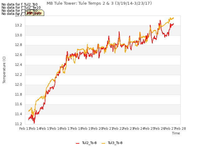 plot of MB Tule Tower: Tule Temps 2 & 3 (3/19/14-3/23/17)