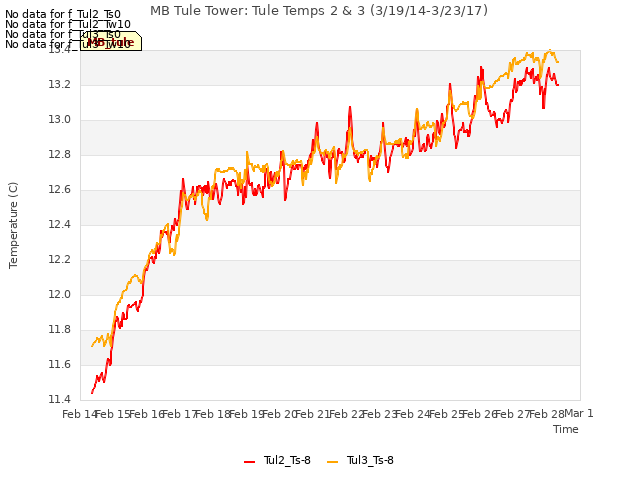 plot of MB Tule Tower: Tule Temps 2 & 3 (3/19/14-3/23/17)