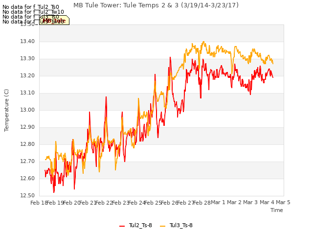 plot of MB Tule Tower: Tule Temps 2 & 3 (3/19/14-3/23/17)