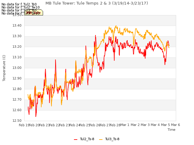 plot of MB Tule Tower: Tule Temps 2 & 3 (3/19/14-3/23/17)