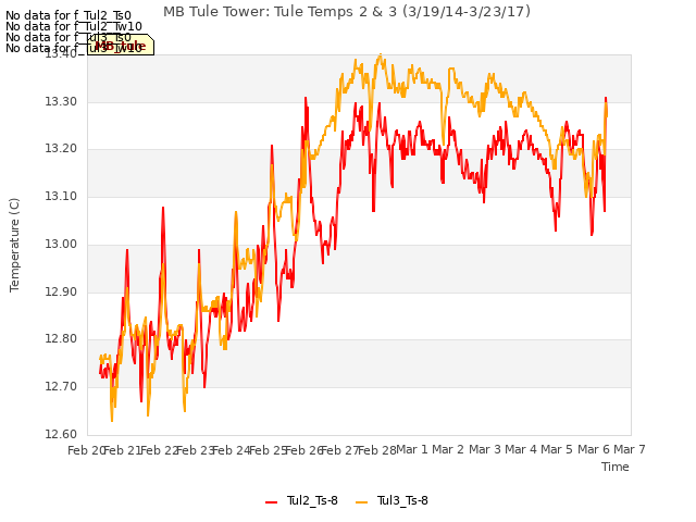 plot of MB Tule Tower: Tule Temps 2 & 3 (3/19/14-3/23/17)