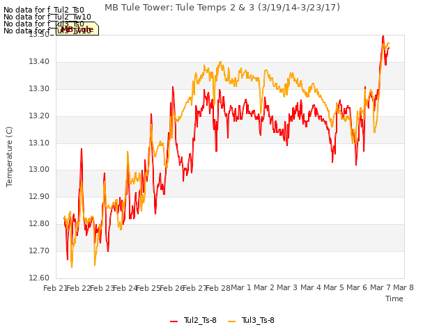 plot of MB Tule Tower: Tule Temps 2 & 3 (3/19/14-3/23/17)