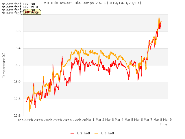 plot of MB Tule Tower: Tule Temps 2 & 3 (3/19/14-3/23/17)