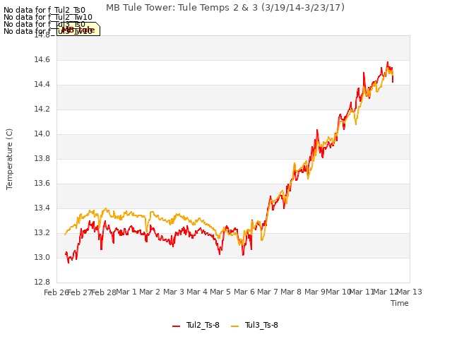 plot of MB Tule Tower: Tule Temps 2 & 3 (3/19/14-3/23/17)