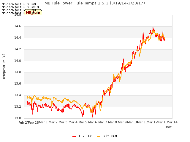 plot of MB Tule Tower: Tule Temps 2 & 3 (3/19/14-3/23/17)