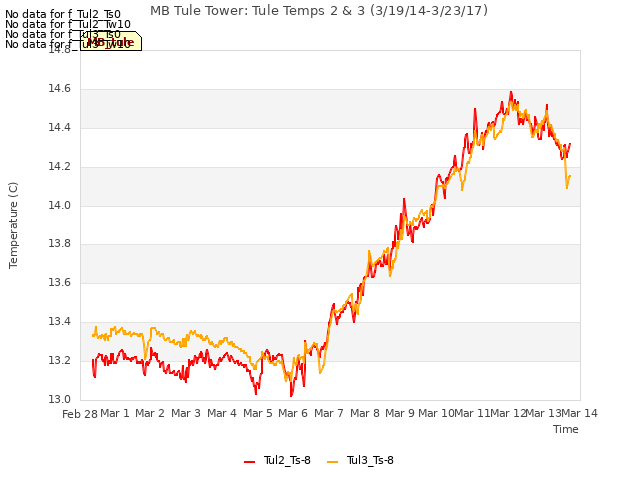 plot of MB Tule Tower: Tule Temps 2 & 3 (3/19/14-3/23/17)