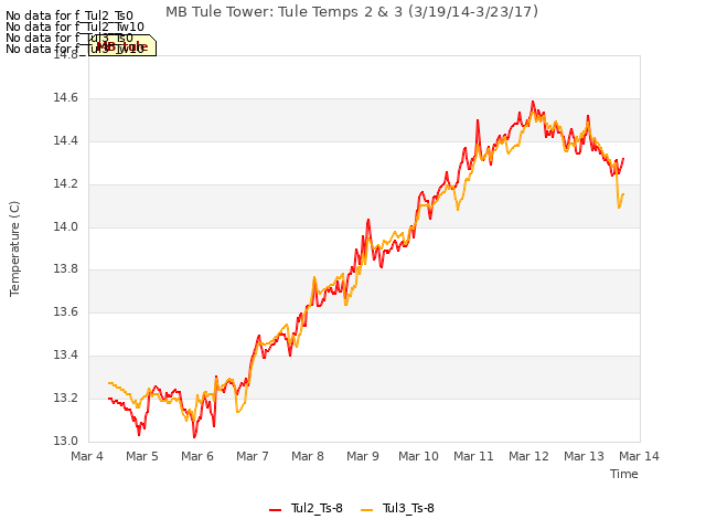 plot of MB Tule Tower: Tule Temps 2 & 3 (3/19/14-3/23/17)