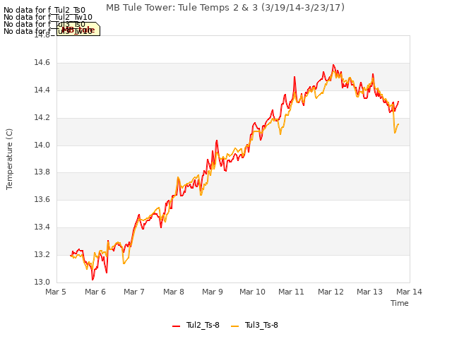 plot of MB Tule Tower: Tule Temps 2 & 3 (3/19/14-3/23/17)