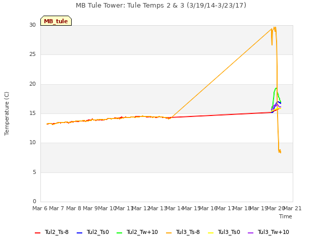 plot of MB Tule Tower: Tule Temps 2 & 3 (3/19/14-3/23/17)