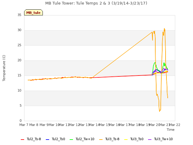 plot of MB Tule Tower: Tule Temps 2 & 3 (3/19/14-3/23/17)